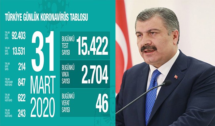 Son günlerin en çok sorulan sorusu
Gaziantep'te vaka sayısı kaç? 
Ölen kaç kişi?
Verilen cevaplar doğru da olabilir yanlış da çünkü resmi kurumlara dayandırılmıyor. Oysa Gaziantep veya başka ilde vaka sayısının kaç olduğunun ne önemi var?

Bu salgın 1 kişi ile başladı...
#EvdeKal