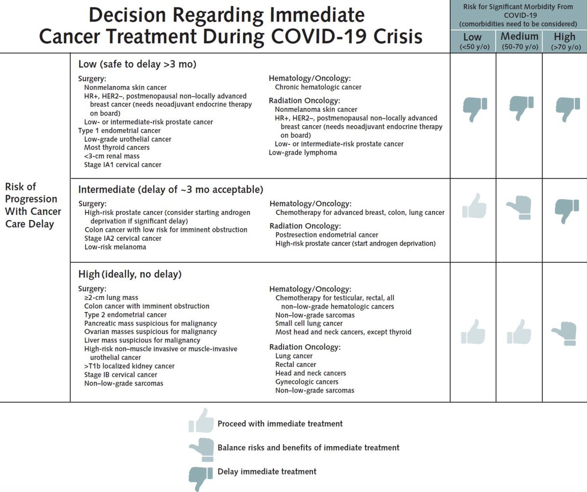 This is an oncologist's struggle in the time of #COVID19. And while I appreciate the optimism of the phrase "ideally, no delay," many doctors and patients alike are forced to choose from suboptimal options. annals.org/aim/fullarticl…