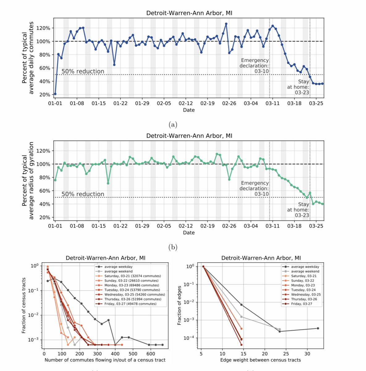 alexvespi's tweet photo. Assessing changes in commuting and individual mobility in major metropolitan areas in the United States during the COVID-19 outbreak.
https://t.co/T9c7Nbus7o https://t.co/pY37N8Elhz