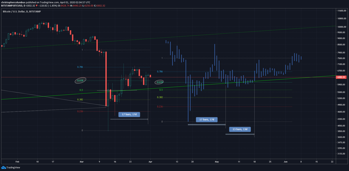 BTC short term [more speculative]Thinking price may oscillate around the 0.61 level for a couple of weeks before moving higher...