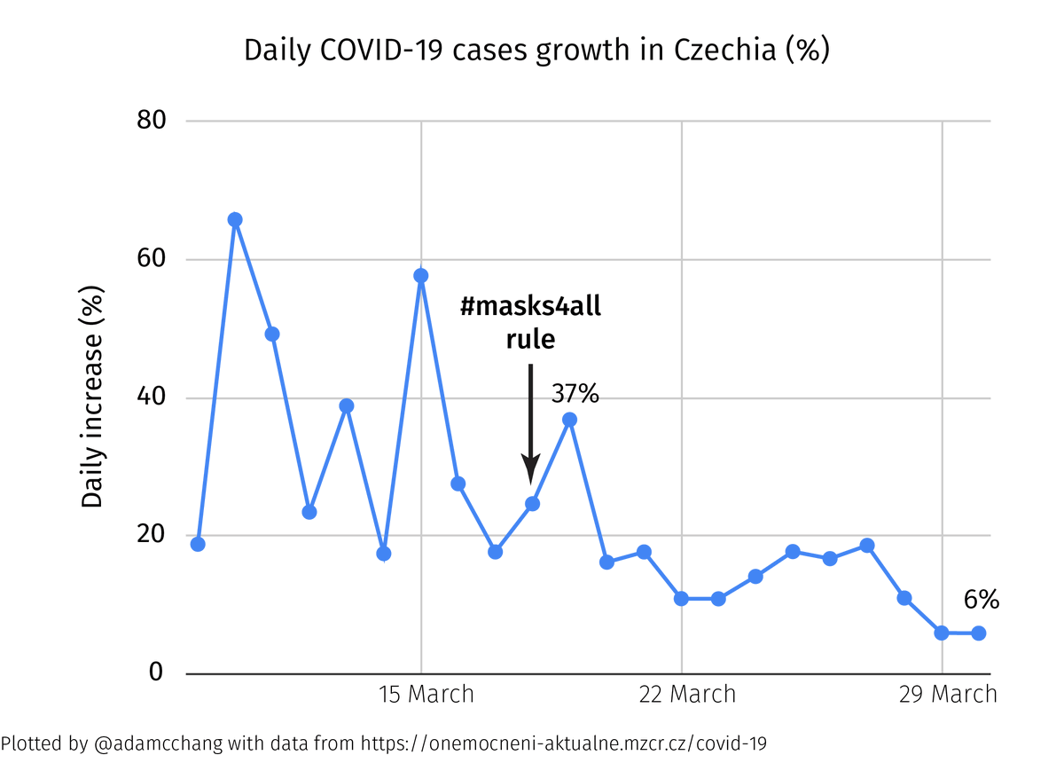 Here's what happened in the Czech Republic after they imposed mandatory mask-wearing on March 18th. The daily increase in cases has dropped from over 20% before the #masks4all rule to just 6%.