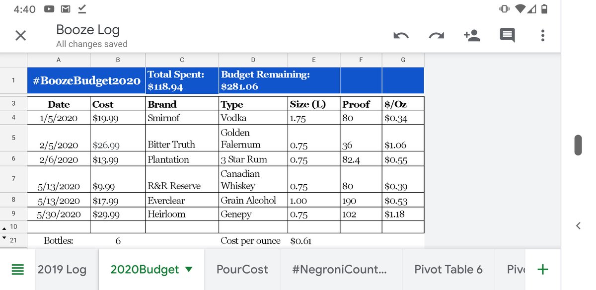 Alamagoozlum's tweet photo. At the end of 1Q2020 I'm slightly over on my budget. If wifey didn't have the "make your own sanitizer" thought I would have been right on. Didn't make sanitizer, but the everclear will come in handy eventually.
#BoozeBudget2020 #boozedata
Gotta work on the $/oz! https://t.co/vz2lAnxfbM