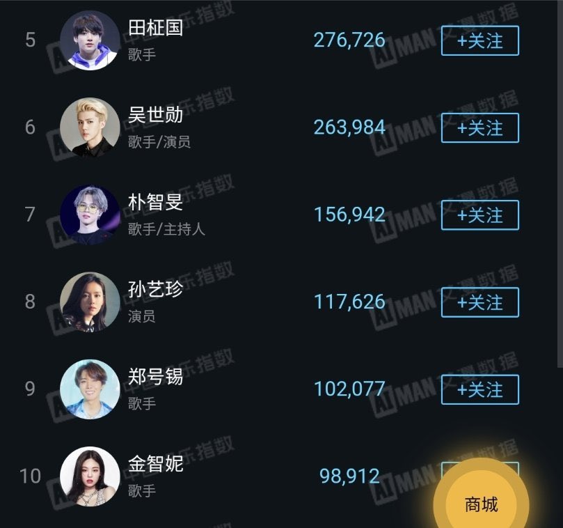 BPINKLATINO's tweet photo. JENNIE ocupa el puesto #4 y LISA el puesto #3 en el ranking de Powerstar China y JENNIE el número 10 en el índice mensual de Aiman China Entertainment entre los K-ídolos. @ygofficialblink 

Cr: jenniechina https://t.co/EfzrZc47vj