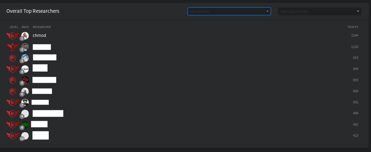 chmodxxx's tweet photo. First time top1 on the monthly leaderboard on @SynackRedTeam  ✅ https://t.co/tPAW2Su6cs