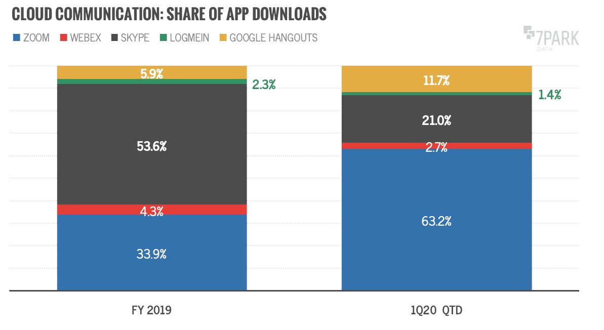 7ParkData's tweet image. #Zoom is a clear winner in the shift to remote work, capturing 63% of global app downloads of cloud communication tools. In  the US, Zoom was most downloaded app on both #iPhone and #Android for 11 consecutive days through 3/29! #videoconferencing #wfh #collaboration #COVID19