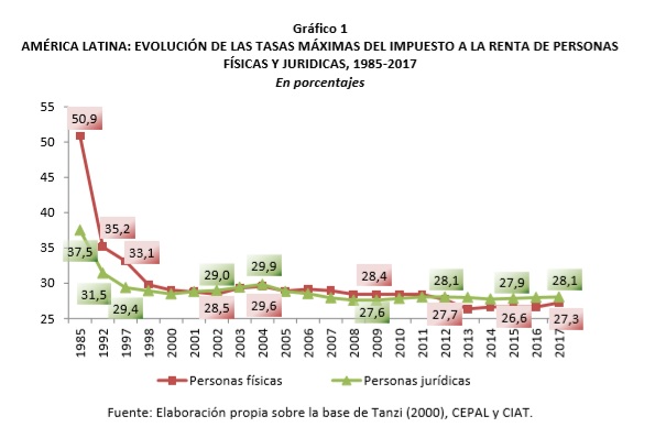voxlacea's tweet photo. #Research: Explorando sinergias en tiempos inciertos: La cooperación tributaria internacional y su relación con los desafíos tributarios latinoamericanos https://t.co/k9hZHKXmgK https://t.co/iAVOV8WB2o