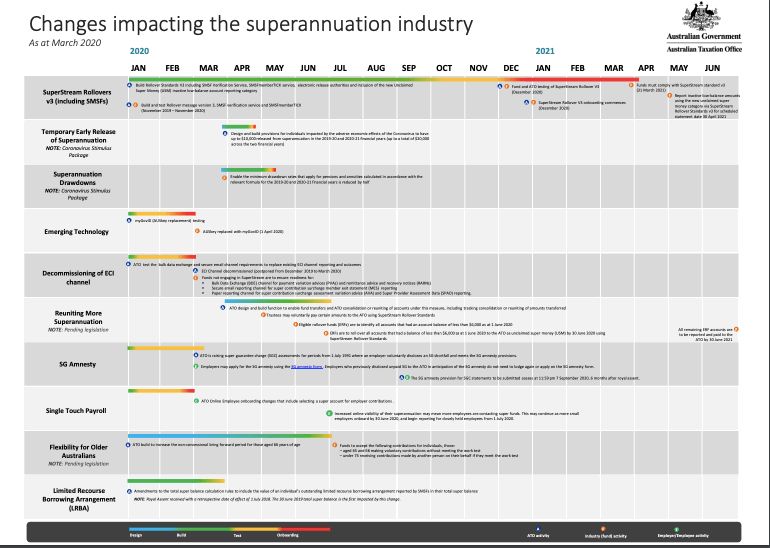 stephenhuppert's tweet photo. The @ato_gov_au Superannuation Changes Industry Roadmap is useful overview of the changes impacting the superannuation industry. https://t.co/XpQz68vbE3 #Superannuation #NotSuperYet https://t.co/91fF01tOZa