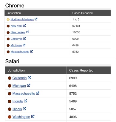slashboot's tweet photo. @CDCgov @CDCDirector Looks like sorting is not working when I click on "Cases Reported" in https://t.co/kFvzRVMfjq, tried in both Chrome and Sarafi browsers. https://t.co/x1EpLQ0DxC