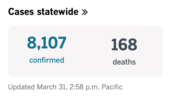 Latest  #CoronavirusOutbreak stats for  #LosAngeles from  @latimes  #StayHomeSaveLives