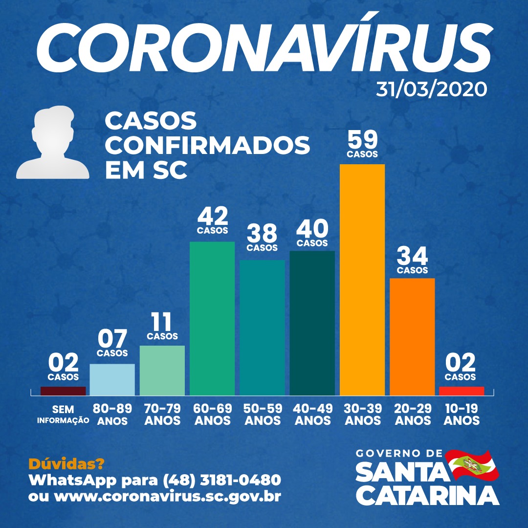 GovSC's tweet photo. Este é o panorama dos casos confirmados de #coronavírus em #SantaCatarina. Por enquanto, as pessoas entre 30 e 39 anos são mais atingidas.👫😢  É preciso #cuidar de quem vive aqui. ➡️Faça sua parte! Fique em casa. https://t.co/W1vT6rd3ki