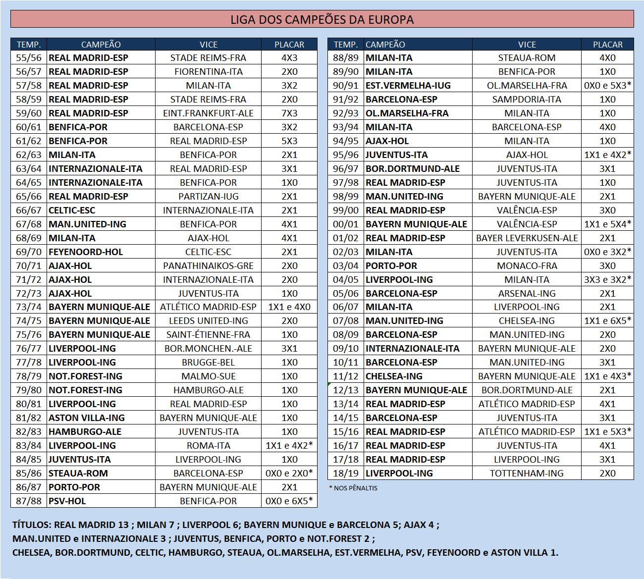 Futebol pelo Mundo on X: UEFA Champions League. Todas as edições,  campeões, vices e placar das finais.  / X