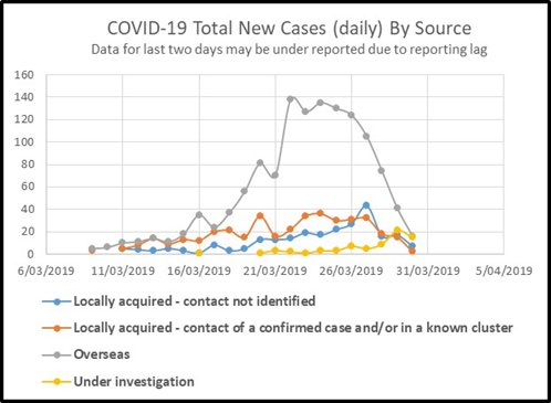 CollignonPeter's tweet image. All subset epidemic curves in NSW look to be falling as well as total curves