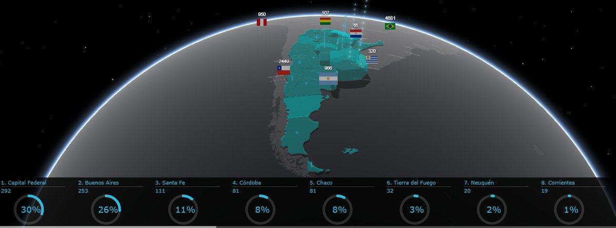 No dejes de ver los casos por provincia y ciudad en todo el país. mapasydatos.com.ar/3d