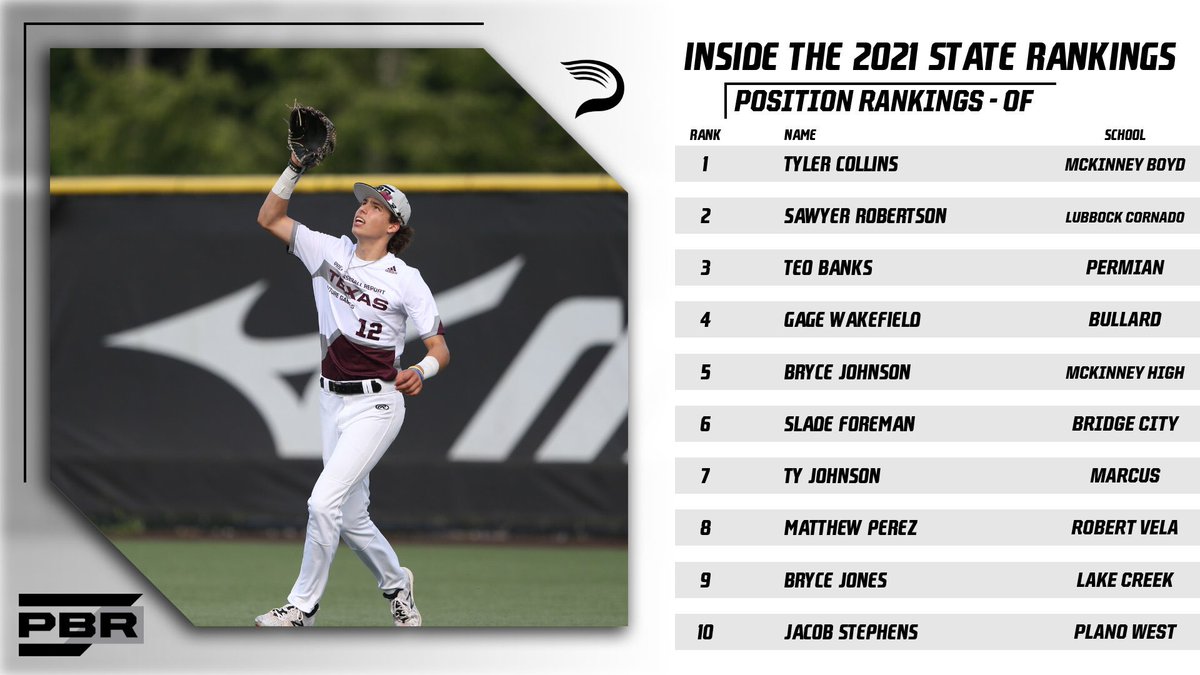 PrepBaseball_TX's tweet photo. 𝗧𝗘𝗫𝗔𝗦 𝗖𝗟𝗔𝗦𝗦 𝗢𝗙 𝟮𝟬𝟮𝟭 𝗥𝗔𝗡𝗞𝗜𝗡𝗚𝗦

Taking a deeper dive into the State Rankings w/ a look at players ranked at the top of their position in the state. A look at a strong group OF who have had a sizable impact on the national stage.

>>https://t.co/6YqKhEJY2s… https://t.co/E8pGpOeNdZ