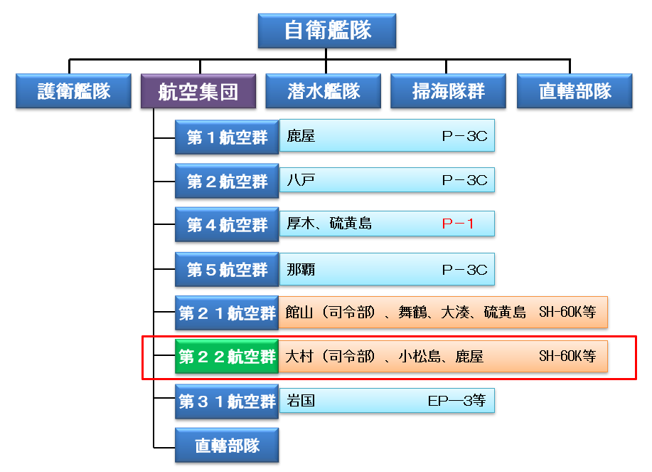 海上自衛隊 第２２航空群 على تويتر えっと ２２も航空群があるんですか お答えします 海上自衛隊の航空群は全部で７つ ２２個あるわけではありません 詳しくはこちらhttps T Co Hswb4jhab7 自衛隊 海上自衛隊 海自 大村航空基地 第２２