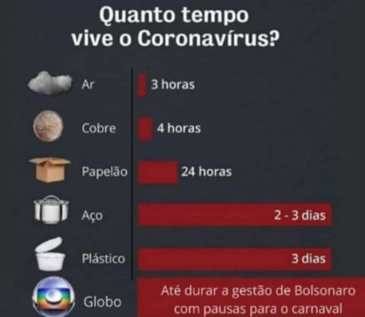 _reinaldo's tweet photo. #VirusChines #GloboLixo #COVID19 https://t.co/zwrLg6jkgb