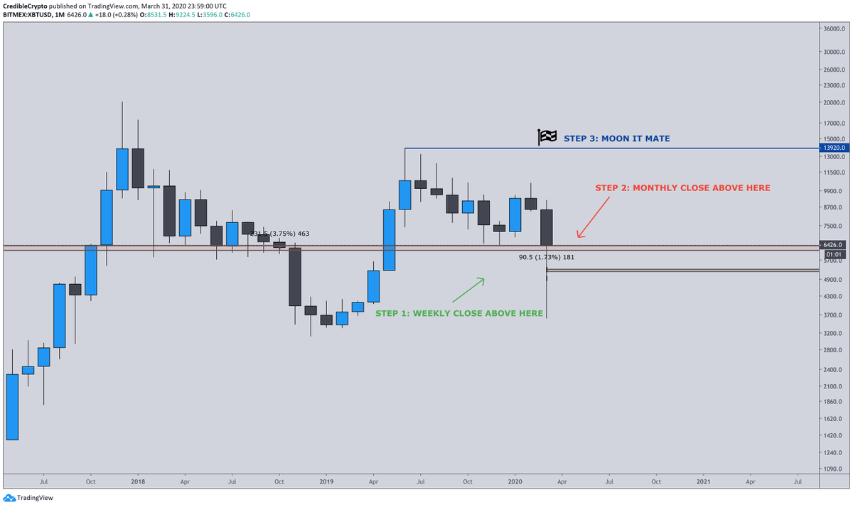 CredibleCrypto's tweet photo. Step 1: ✅
Step 2: ✅
Step 3: ❌

Monthly closed above the key level. Step 2 complete. Now comes the easy part. SEND IT. $BTC #bearsindisbullief https://t.co/RSxxIXvOPx