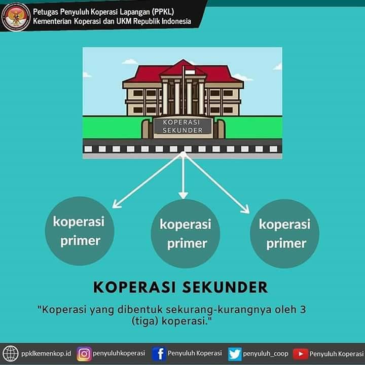 darsimse's tweet photo. Sobat KUKM apa saja sih bentuk koperasi?
Bentuk Koperasi Menurut UU 25 Tahun 1992 tentang Perkoperasian ada 2 yaitu Koperasi Primer dan Koperasi Sekunder
Untuk lebih jelasnya geser slide berikut
#penyuluhkoperasi #ppklkemenkopumkri
#KemenkopUKM #ppkljabar
#ppklindramayu https://t.co/E0eVKbmP9y