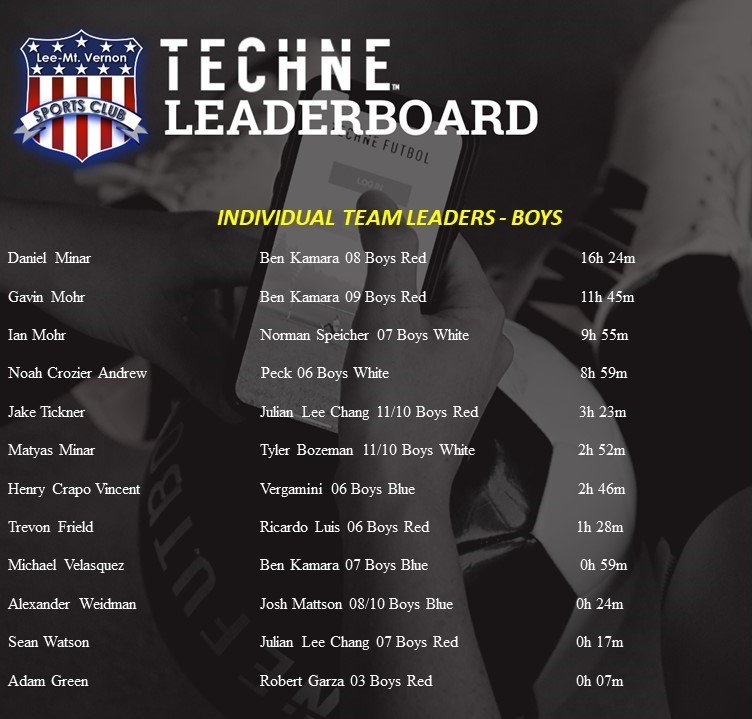 LMVSCSoccer's tweet photo. We saved the best post for last ๐ Special shout out to the individual players who top their individual teams while working on @technefutbol ๐๐โฝ #soccertraining #soccerseason #Hardwork #lmvsc #lmvscfamily https://t.co/9e6bFnyqZm