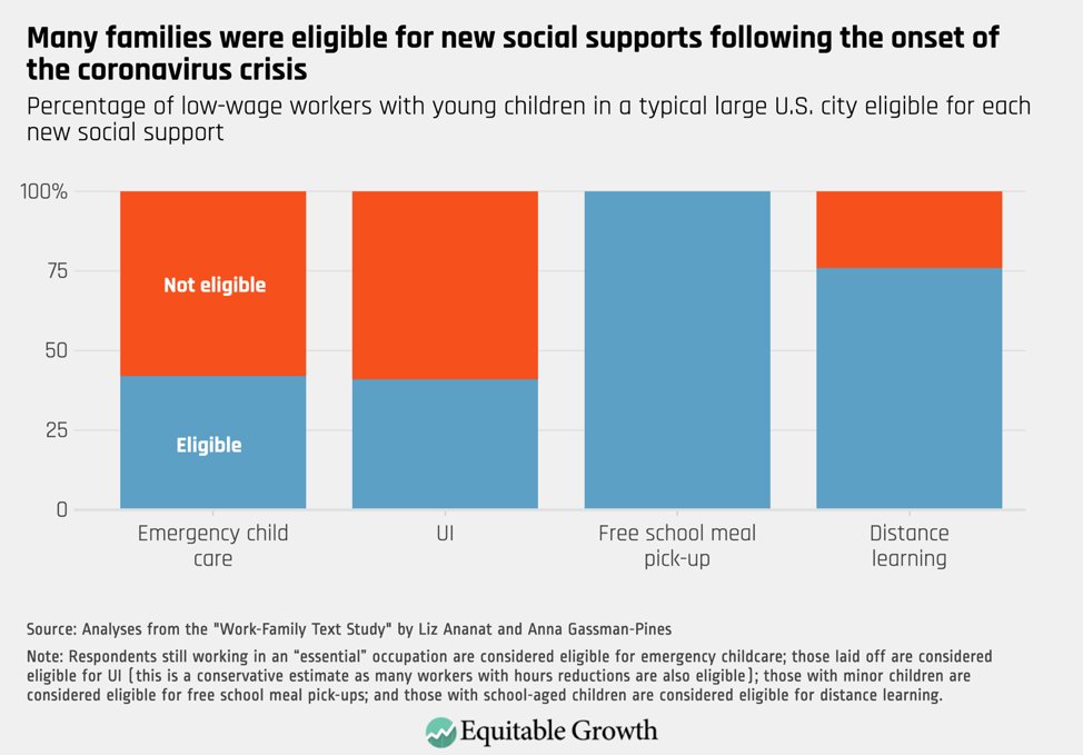 All low-wage workers with young children were eligible for at least some of these benefits. 7/17