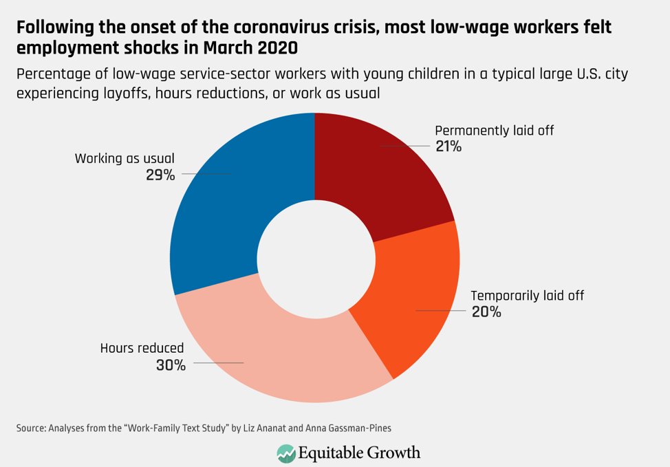Following the onset of the coronavirus crisis, more than two-thirds of the workers surveyed found themselves working less, with more than 40 percent experiencing layoffs. 2/17