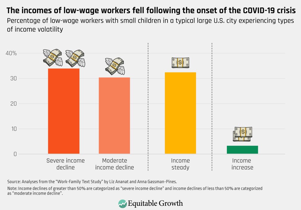 Decreases in work hours are accompanied by falls in income. Nearly two-thirds of respondents reported that their income fell following the onset of the coronavirus crisis. 5/17