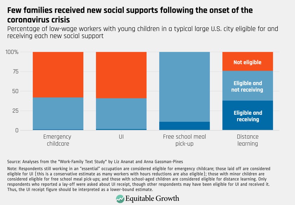 Yet, few families accessed them. Although 45% of laid-off respondents had applied for Unemployment Insurance, just 4% had received it at the time of the survey. 8/17