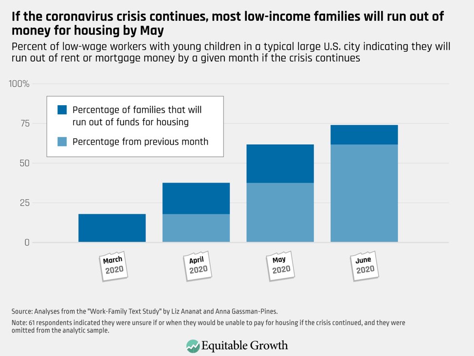 Similarly, the low-wage workers who were surveyed predict that if the crisis continues, they’ll be unable to pay for housing. Nearly 1 in 5 predict running out of rent money during the survey week, and three-quarters predict running out sometime before the end of June. 13/17