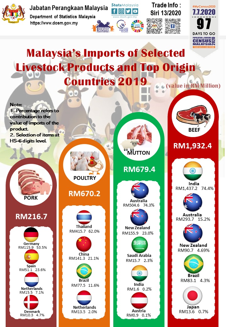 Dr Uzir Here Are Statistics On Malaysia S Imports Of Selected Livestock Products And Top Origin Countries For 19 Stayhome Mycombatcovid19 Dosm Statsmalaysia Menghitungmalaysia Mycensus 97daystogo Kpdosm T Co