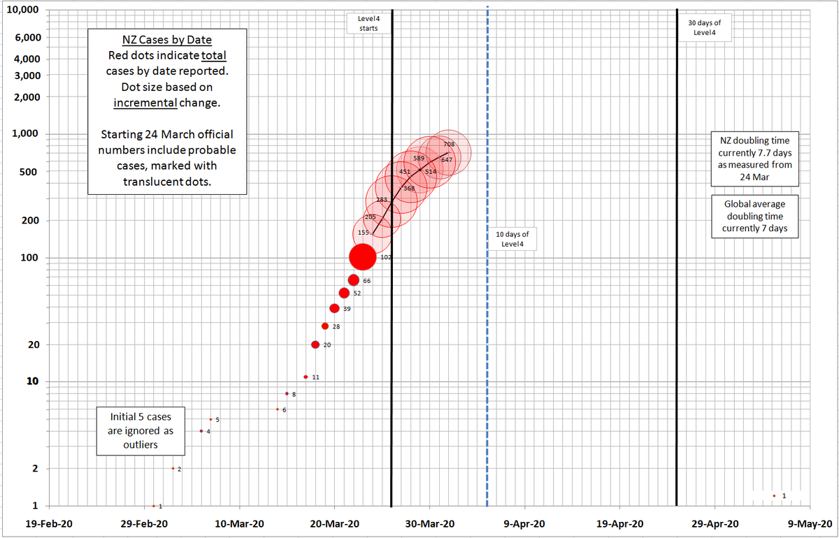 1st April NZ, 61 new confirmed and suspected cases for a total of 708. 82 have recovered and deaths remain at 1. Doubling time continues to improve and is at 7.7 days (from 24th March) compared to a global average of 7. #COVID19nz #coronavirusnz