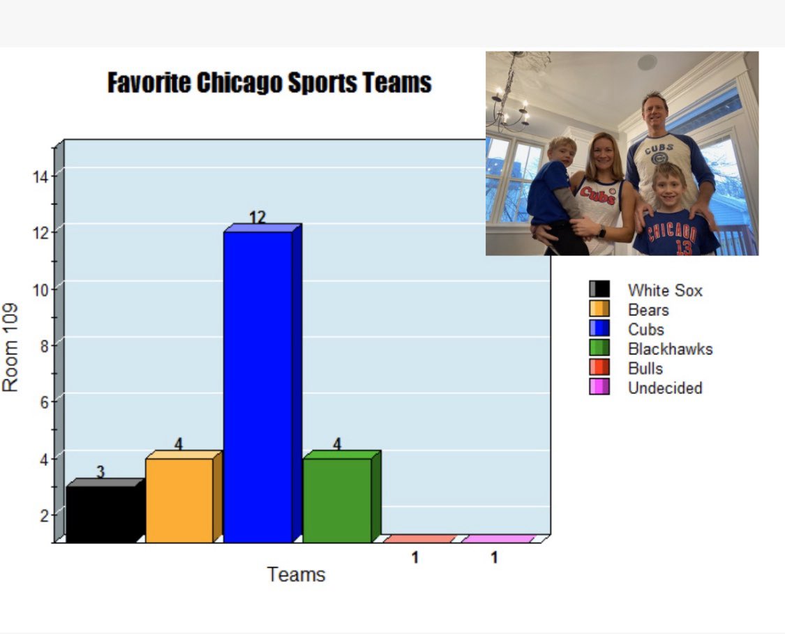 109burleyAM's tweet photo. Today for Morning Meeting we took a virtual poll of our favorite Chicago sports team @BurleySchool.  I think it’s safe to say, we have some loyal @Cubs fans. https://t.co/225xCf8gPz