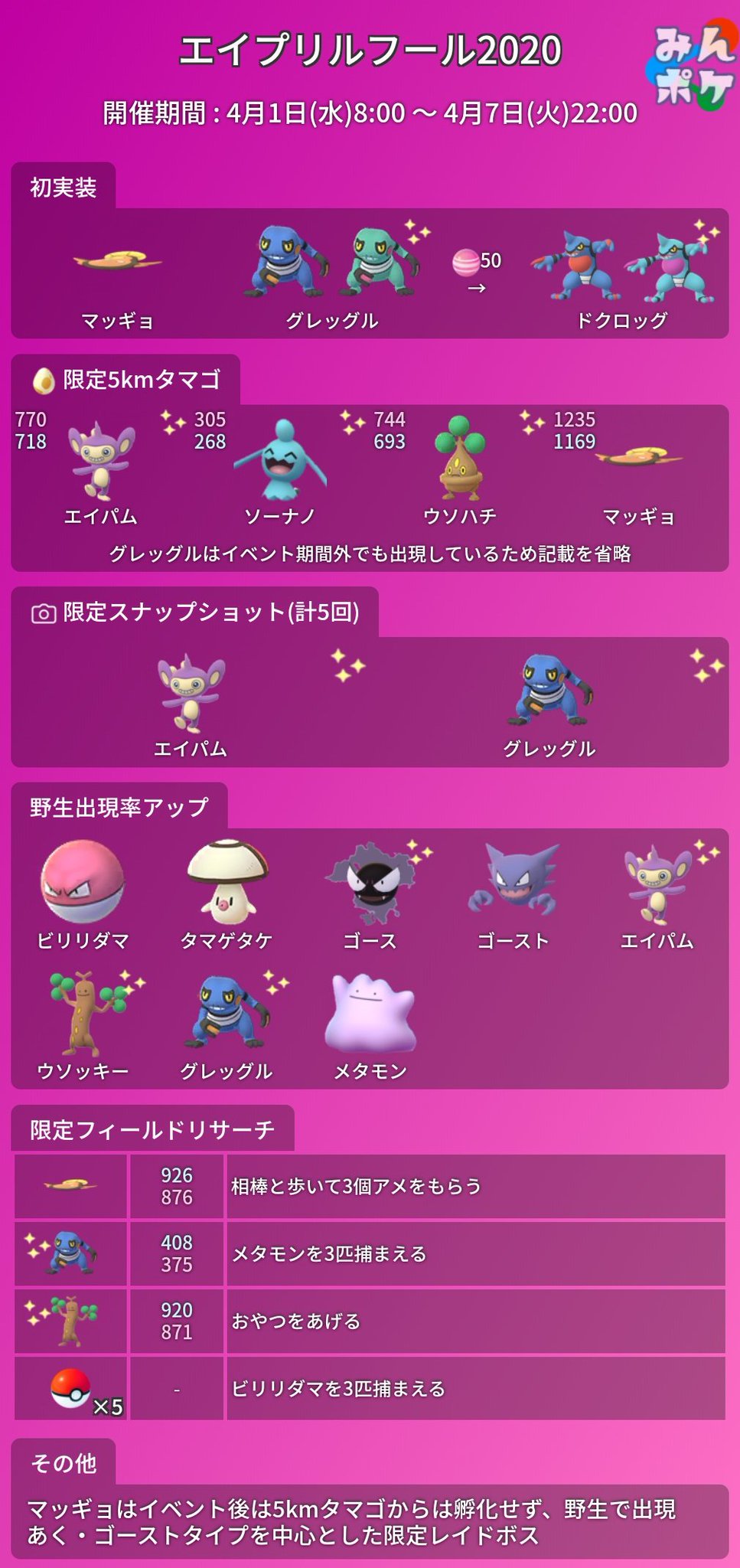 ポケモンgo攻略 みんポケ エイプリルフールイベント 開催期間 4月1日 水 8 00 4月7日 火 22 00 開催内容 マッギョが初実装 色違いのグレッグルが初実装 限定タスク レイド 5kmタマゴ スナップショット エイプリルフールまとめ ポケモンgo攻略 みんポケ エイプリルフールイベント 開催期間 4月1日 水 8 00 4月7日 火 22 00 開催内容 マッギョが初実装 色違いのグレッグルが初実装 限定タスク レイド 5kmタマゴ スナップショット エイプリルフールまとめ