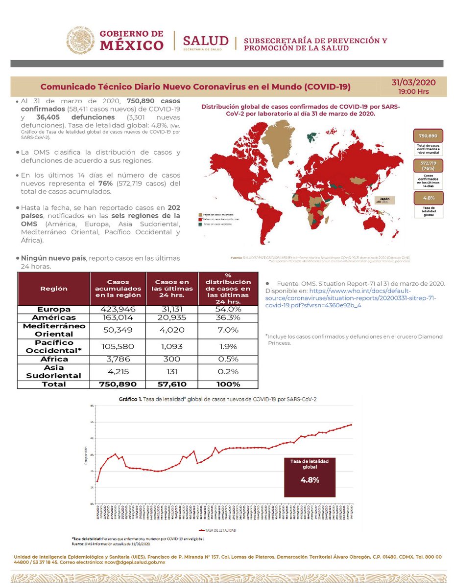 SSalud_mx's tweet photo. Comunicado Técnico Diario: Nuevo Coronavirus en el Mundo #COVID19 | 31 de marzo de 2020

➡ https://t.co/7zFnZO3TeL https://t.co/Qkl3RnqkKC