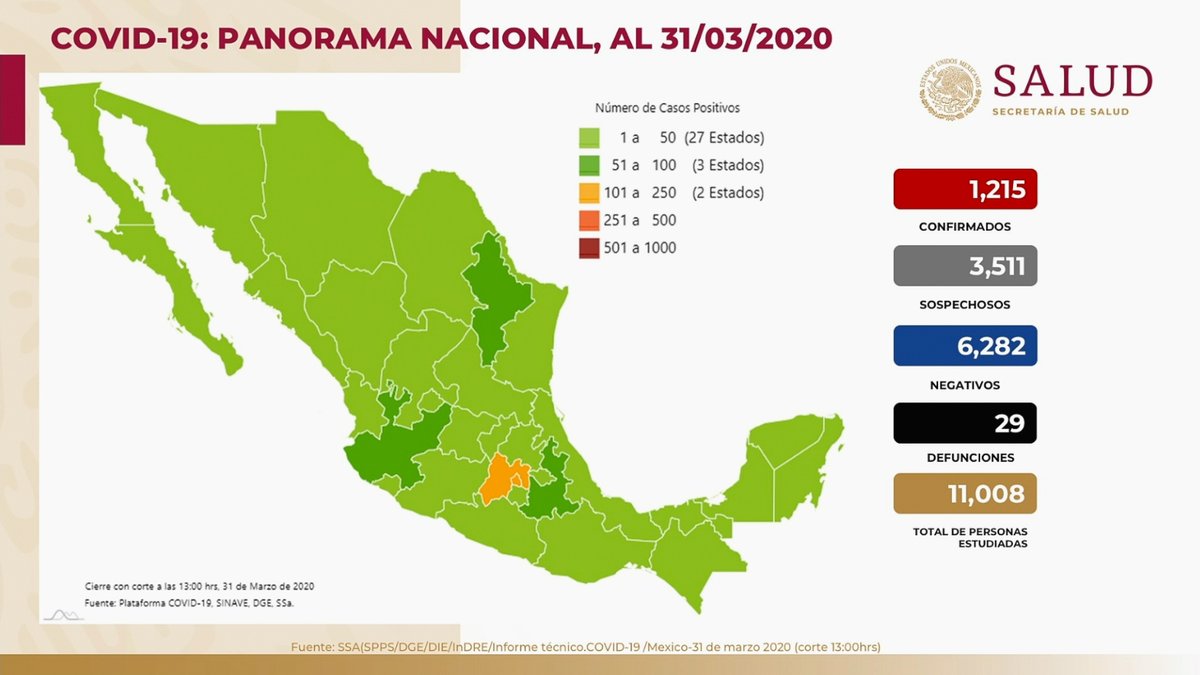 HLGatell's tweet photo. Panorama en México 31 de marzo 2020: 1,215 casos confirmados, 3,511 casos sospechosos, 6,282 casos negativos y 29 defunciones. El 84% han sido no graves y solo el 16% ha requerido hospitalización por #COVID19. https://t.co/DfoMFHAJq7