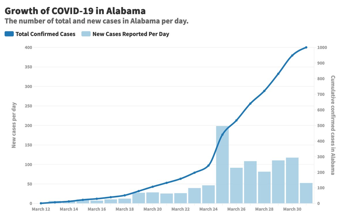 ByChipBrownlee's tweet photo. Alabama is at 999 confirmed cases of COVID-19.

Some good news is that new cases reported per day remain steady for the last week—and actually a bit lower today. That's way better than exponential growth. 

But we haven't reached the end of the day yet.

https://t.co/nJGqz8Zh6m https://t.co/anQiAmyeQf