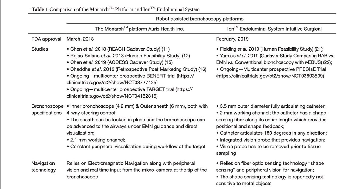 Abhinav Agrawal, MD (@re_innervated) on Twitter photo In other non-COVID news, a recently published article reviewing existing technologies and clinical data re: Robotic Bronchoscopy (Auris & Ion) with <a href="/kylehogarth/">D. Kyle Hogarth</a> & Tim Murgu
jtd.amegroups.com/article/view/3…
<a href="/AAB_IP/">AABIP</a> <a href="/SABronchoscopy/">SAB</a> <a href="/wabipconnect/">WABIP</a> <a href="/Bronchorg/">Bronchoscopy International</a> <a href="/BRONCHOLOGISTS/">MABIP</a> <a href="/WiIP_WomeninIP/">WiIPStrong</a> In other non-COVID news, a recently published article reviewing existing technologies and clinical data re: Robotic Bronchoscopy (Auris & Ion) with <a href="/kylehogarth/">D. Kyle Hogarth</a> & Tim Murgu
jtd.amegroups.com/article/view/3…
<a href="/AAB_IP/">AABIP</a> <a href="/SABronchoscopy/">SAB</a> <a href="/wabipconnect/">WABIP</a> <a href="/Bronchorg/">Bronchoscopy International</a> <a href="/BRONCHOLOGISTS/">MABIP</a> <a href="/WiIP_WomeninIP/">WiIPStrong</a>