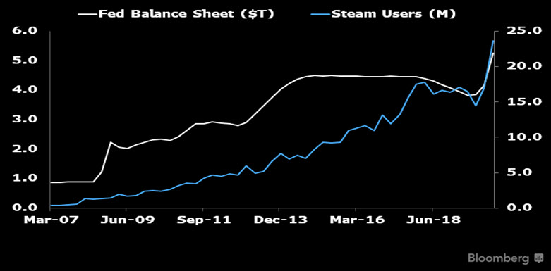 theKantoarbot's tweet image. Fed keep printing, good for vidya games? #chartcrime #spuriouscorrelation @maybebullish