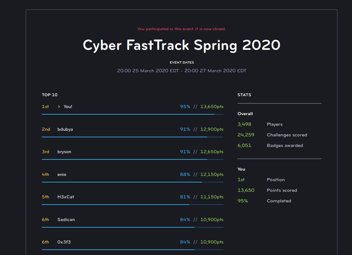 tsudots's tweet image. Proud to be the winner of the @cyberfasttrack Spring 2020 CTF! It was a long and grueling 48 hours competing with 3,498 others. Check out my write-ups here: 

github.com/jselliott/Cybe…

#cybersecurity #ctf #cyberfasttrack #sans #infosec