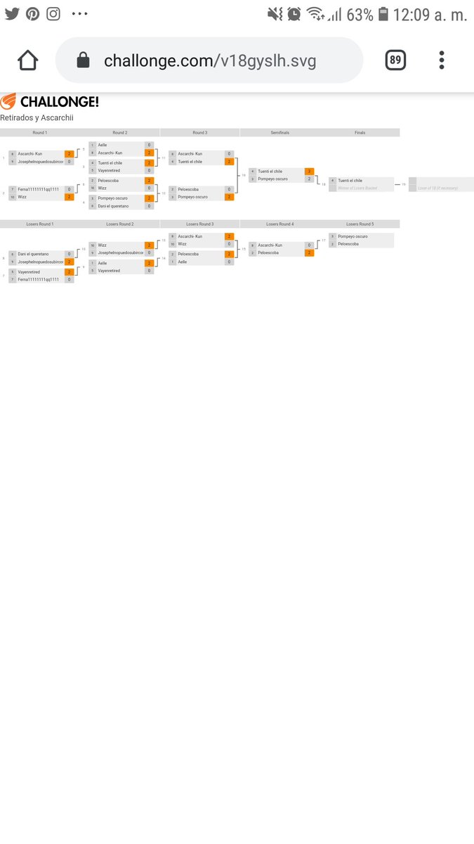 Muy feliz de haber organizado un bracket tan bien. Muchas gracias a todos los que jugaron y felicidades a <a href="/Juan_Prz24/">Juan_Prz</a> por llevarse a casa esos 200$!1!1!1!1!1!1. Suscríbanse para más brackets 🤪. LY❤❤❤ <a href="/kevin_dani10/">Dan</a>