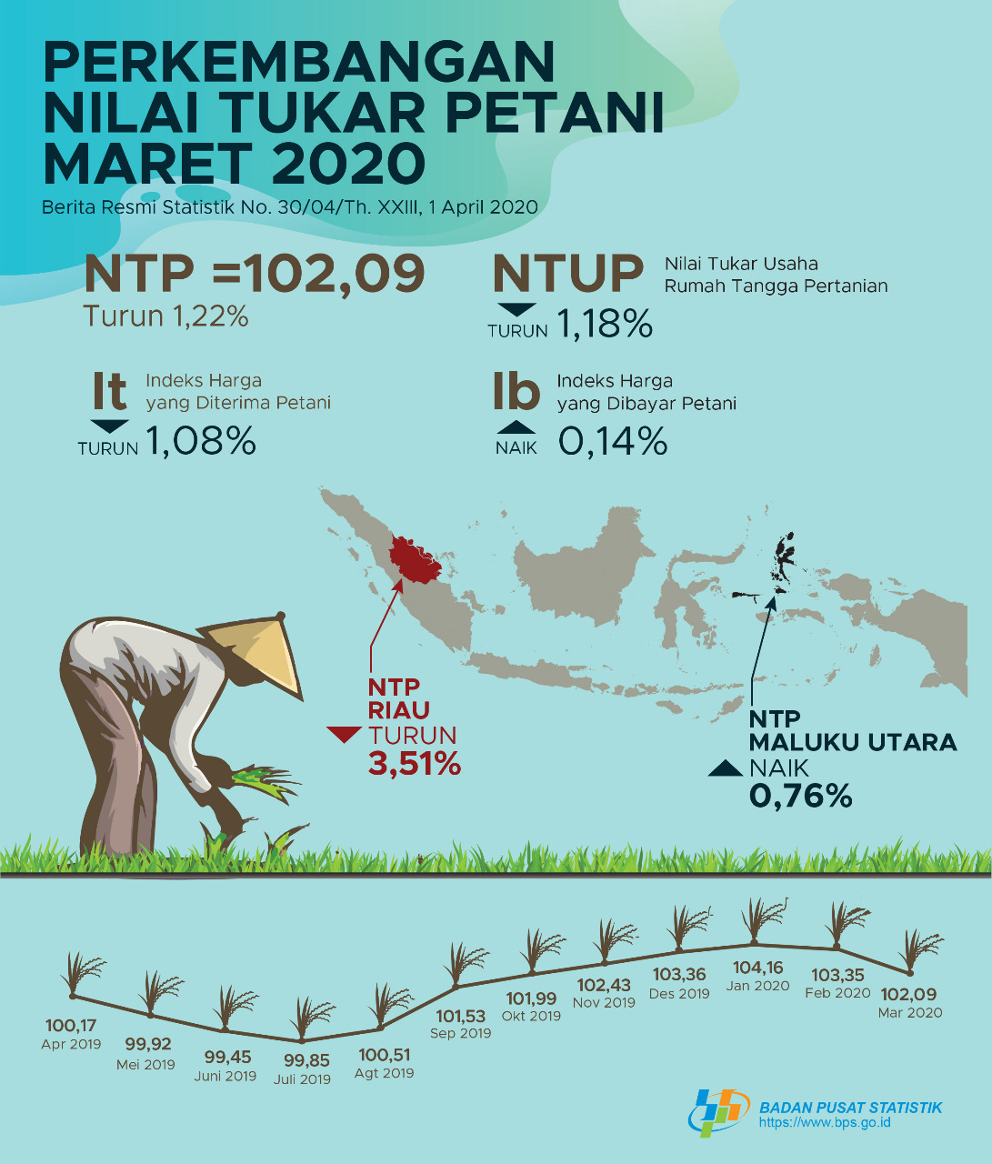 Badan Pusat Statistik on Twitter "NTP nasional Maret 2020 sebesar 102