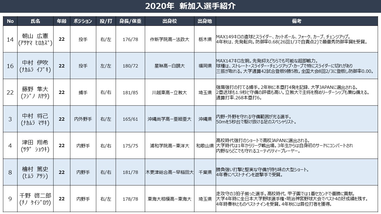 Honda 硬式野球部 در توییتر 年度新加入選手の紹介 投手2名 捕手1名 内野手4名の計7名が新加入しました 引き続きhonda硬式野球部への変わらぬご声援を宜しくお願い致します Honda 硬式野球部 در توییتر 年度新加入選手の紹介 投手2名 捕手1名 内野手4名の計7名が新加入しました 引き続きhonda硬式野球部への変わらぬご声援を宜しくお願い致します