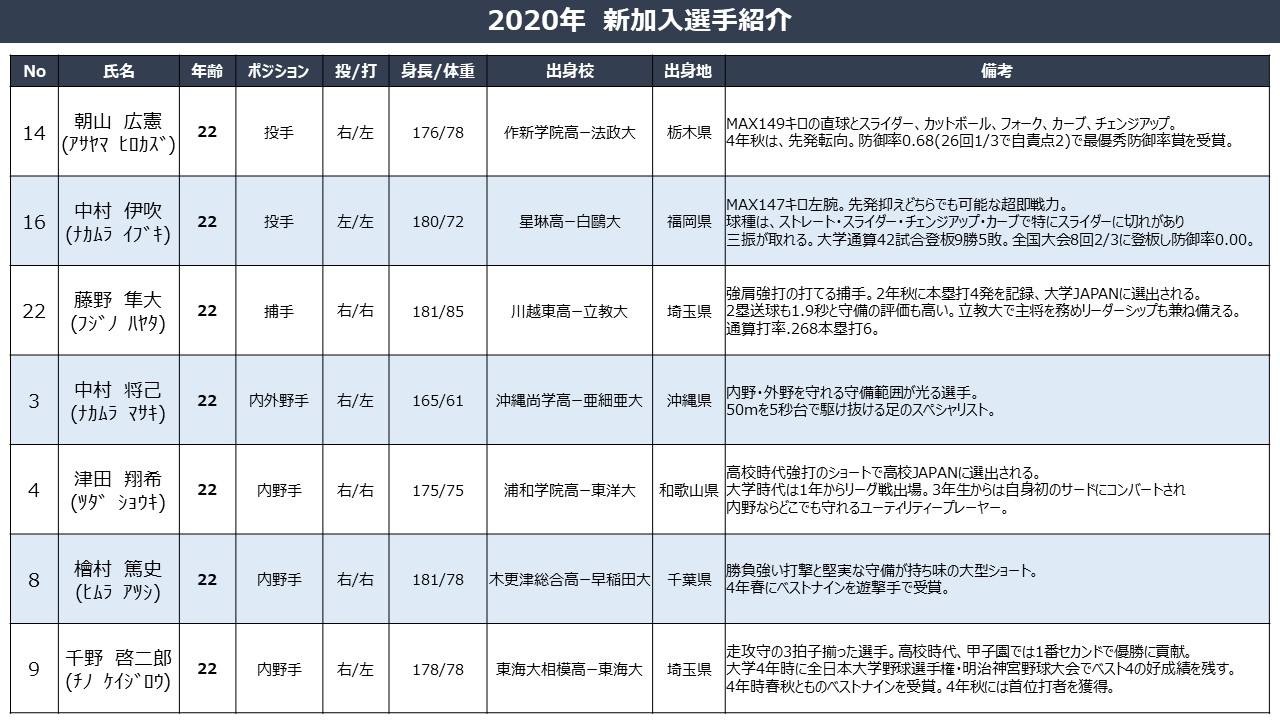 Honda 硬式野球部 در توییتر 年度新加入選手の紹介 投手2名 捕手1名 内野手4名の計7名が新加入しました 引き続きhonda硬式野球部への変わらぬご声援を宜しくお願い致します