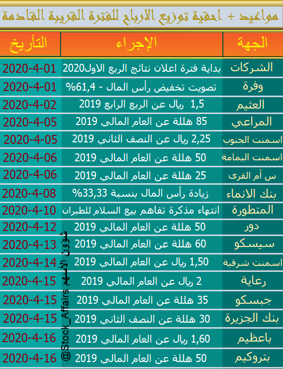 مواعيد توزيع ارباح الشركات السعودية 2020 ما هي الاسهم التي تعطي ارباح فوركس لكس