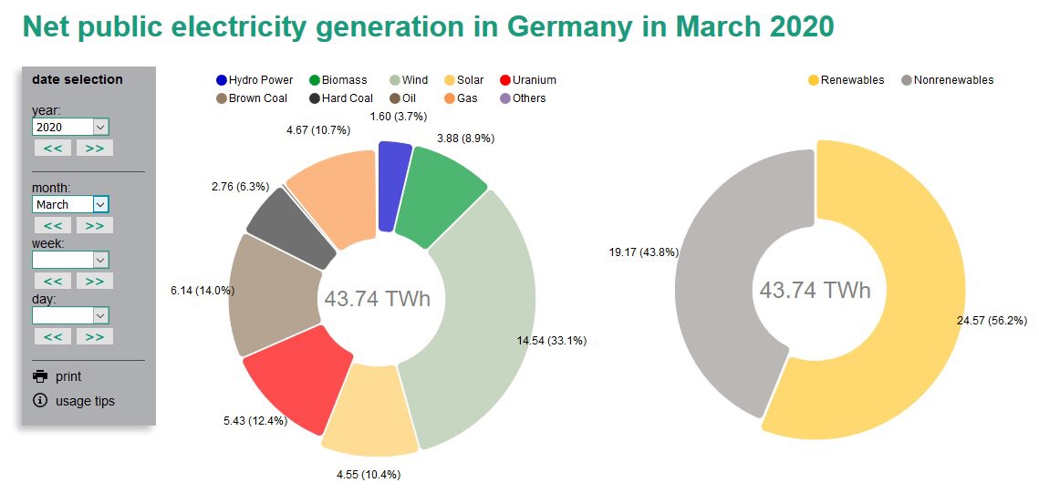 PaulNeau's tweet photo. Part des énergies renouvelables dans la production d'électricité en Allemagne :

* mars 2010 : 19,7%
* mars 2012 : 24,6%
* mars 2014 : 29,1%
* mars 2016 : 30,9%
* mars 2018 : 38,8%
* mars 2020 : ...56,2% https://t.co/2ZQJEJAPO0