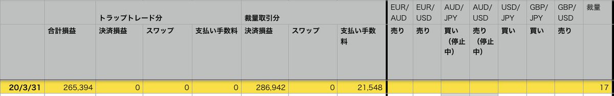 yotta1807's tweet photo. 3/31は「265,394円」

#FX売買　#DUKASCOPY #JForex https://t.co/MRS4PlNfne