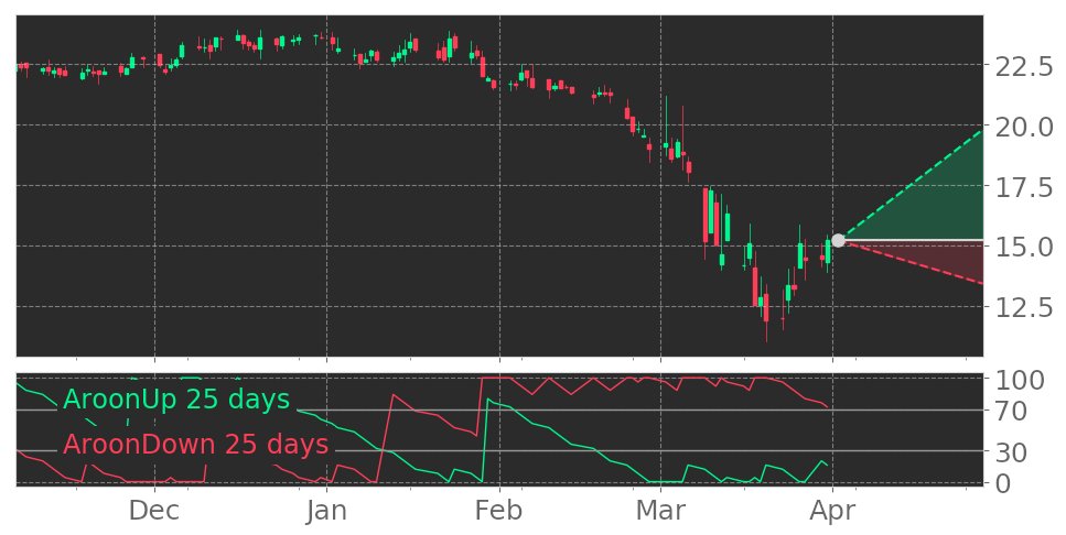 Tickeron's tweet photo. $SMBK's Aroon indicator reaches into Uptrend on March 30, 2020. View odds for this and other indicators: https://t.co/KXVuCDhjAf #SmartFinancial #stockmarket #stock #technicalanalysis #money #trading #investing #daytrading #news #today https://t.co/o59ZFzJnf4