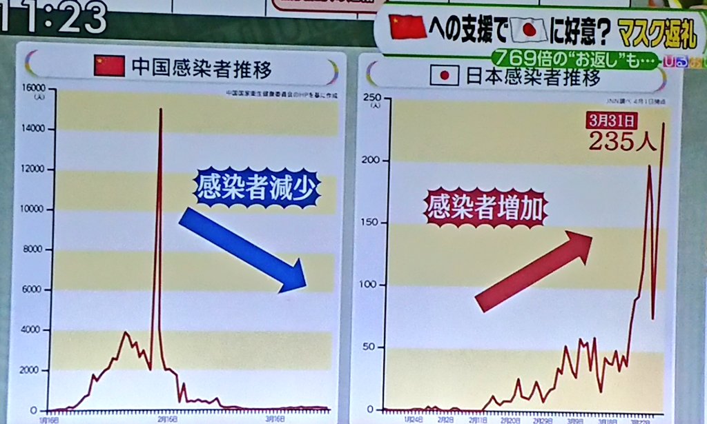 ちょ… 縦軸www(^_^;) #ひるおび