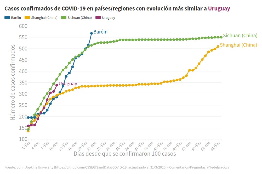fedelarrocca's tweet photo. Resultaron ser dos regiones chinas y Baréin, cada uno con comportamiento bien distinto luego de unos días.

O sea, una extrapolación seria necesita datos como cantidad de pruebas, demografía, medidas de distanciamiento, etc, y no 15 numeritos. Quien conozca un estudio así avise. https://t.co/T83YXlTirH