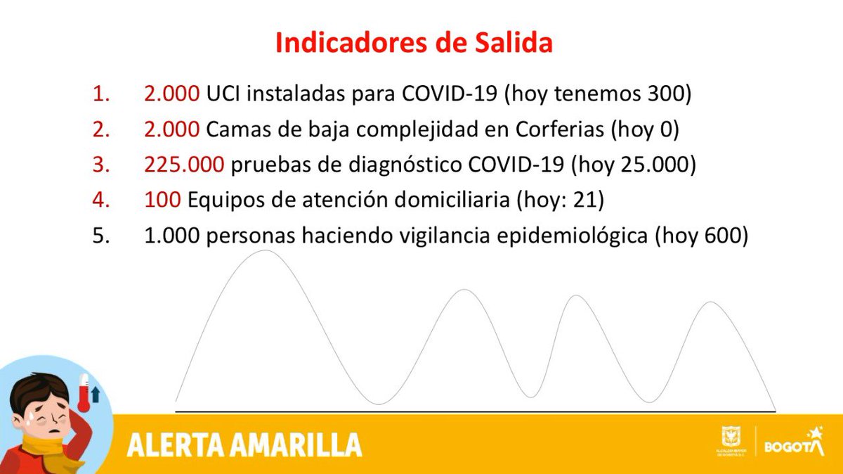 ClaudiaLopez's tweet photo. Para quitar la cuarentena debemos tener: 2mil UCI para atender el COVID, 2.000 camas de baja complejidad, 225.000 pruebas, 100 equipos de atención domiciliaria y 1.000 personas vigilando la epidemia. ¡Trabajamos todos los días para llegar a estas cifras! @CMILANOTICIA https://t.co/LOMNEJSaGX