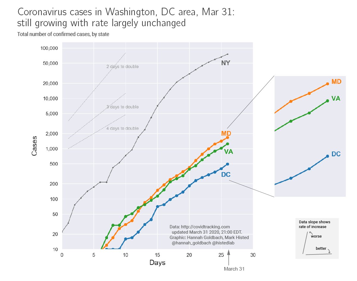HistedLab's tweet photo. NEW:  We made plots to show the growth rate of #COVIDー19 cases in the Washington, DC area.  Bottom line: no evidence –yet– of growth slowing.  Stay home, practice physical distancing!

Plot w/ @hannah_goldbach. Expts in our lab are closed, and this is a way we can pitch in. 1/ https://t.co/BUzWLfC2Oi